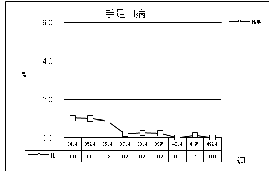 手足口病