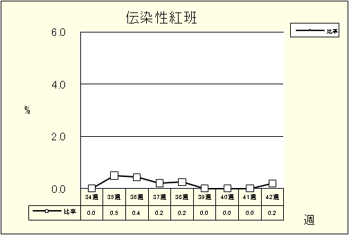 伝染性紅班