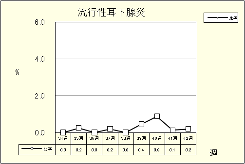 流行性耳下腺炎