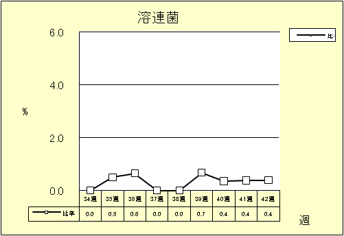 溶連菌