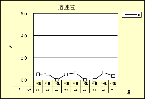 溶連菌