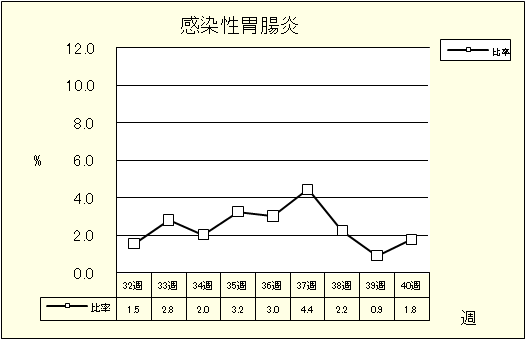 感染性胃腸炎