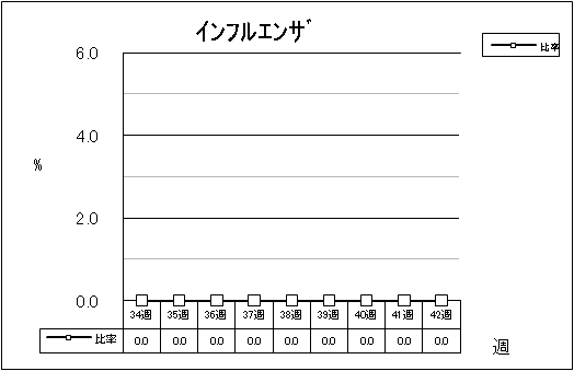 インフルエンザ