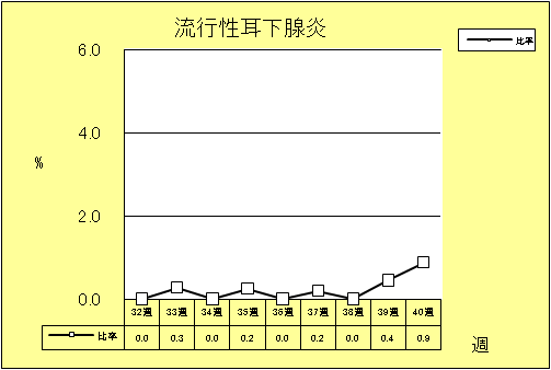 流行性耳下腺炎