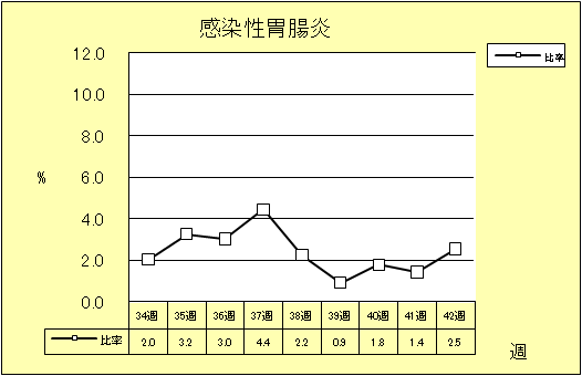 感染性胃腸炎