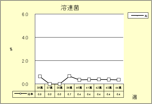 溶連菌