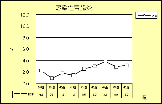 感染性胃腸炎