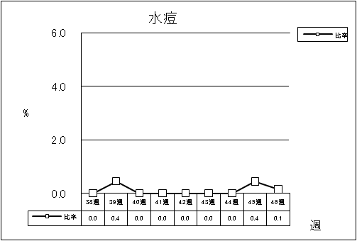 水痘