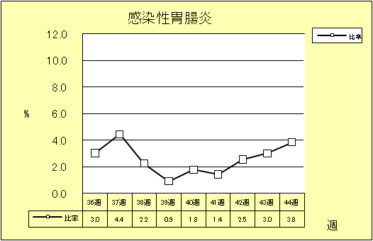 感染性胃腸炎