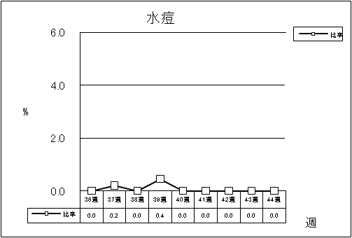 水痘