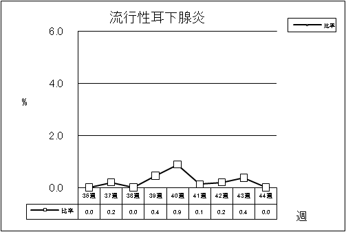 流行性耳下腺炎