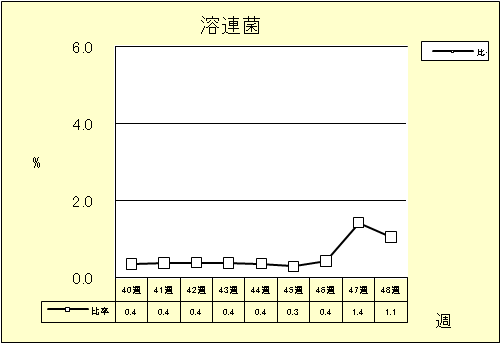 溶連菌