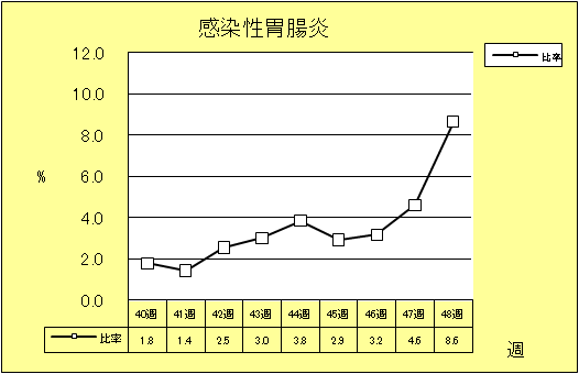 感染性胃腸炎