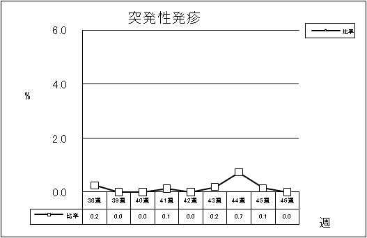 突発性発疹