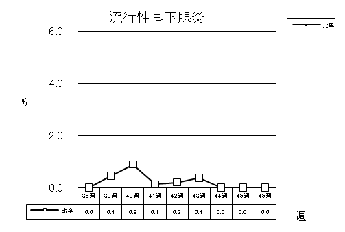 流行性耳下腺炎