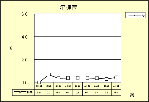 溶連菌