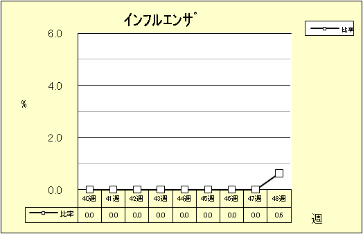 インフルエンザ