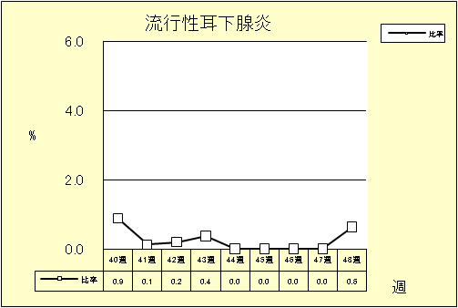 流行性耳下腺炎