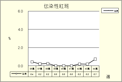 伝染性紅班