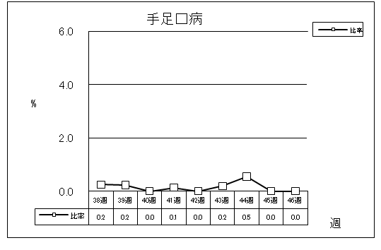 手足口病