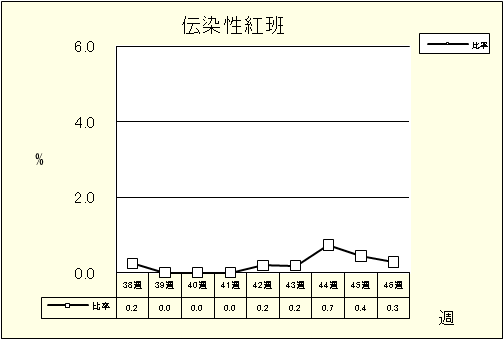 伝染性紅班