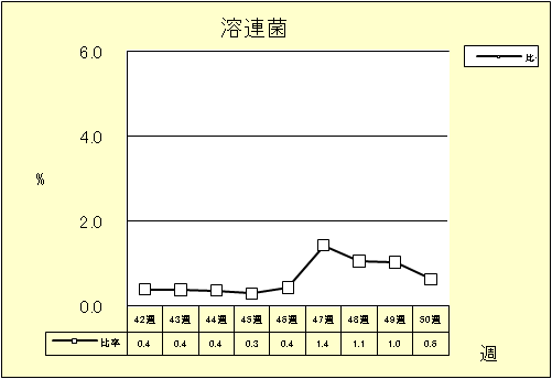 溶連菌