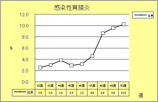 感染性胃腸炎