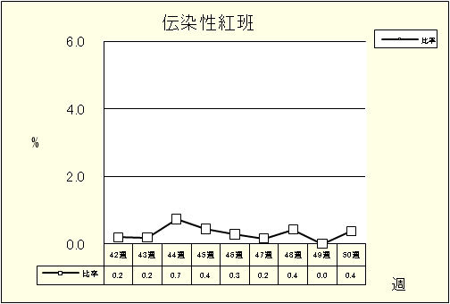 伝染性紅班