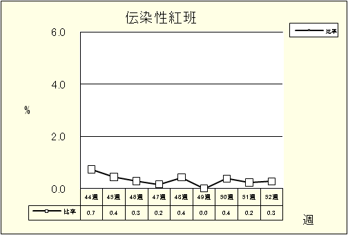 伝染性紅班