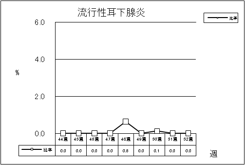 流行性耳下腺炎