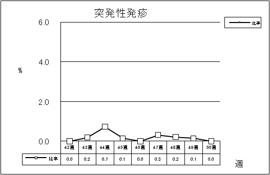 突発性発疹