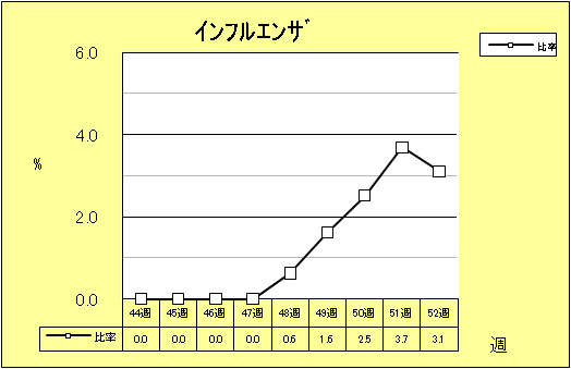 インフルエンザ