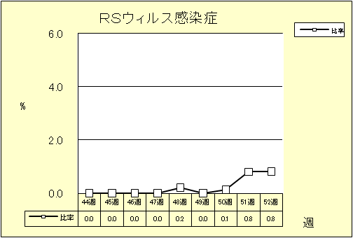 RSウイルス感染症