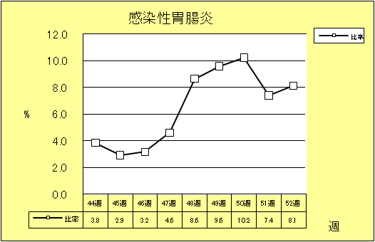 感染性胃腸炎