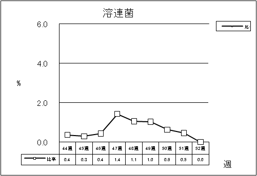 溶連菌