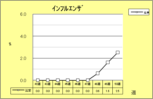 インフルエンザ