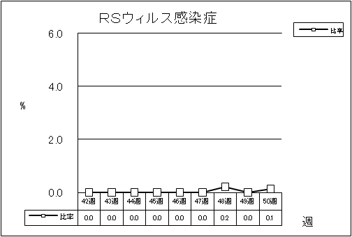 RSウイルス感染症