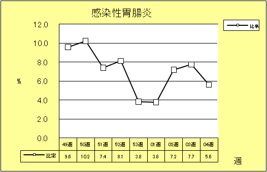 感染性胃腸炎