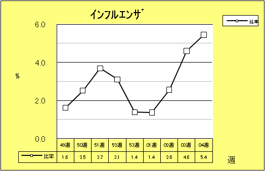 インフルエンザ