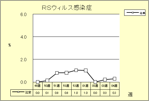 RSウイルス感染症