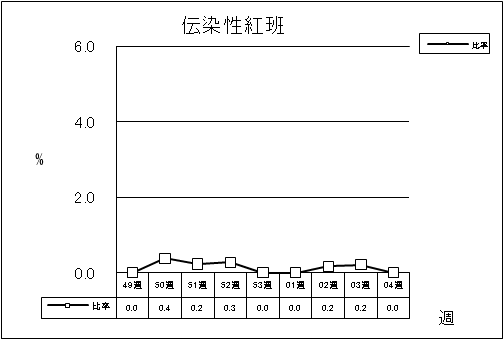 伝染性紅班