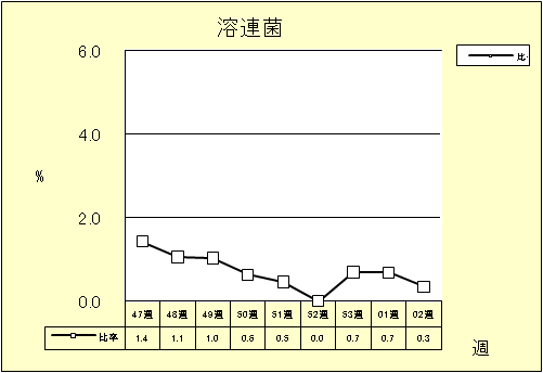 溶連菌