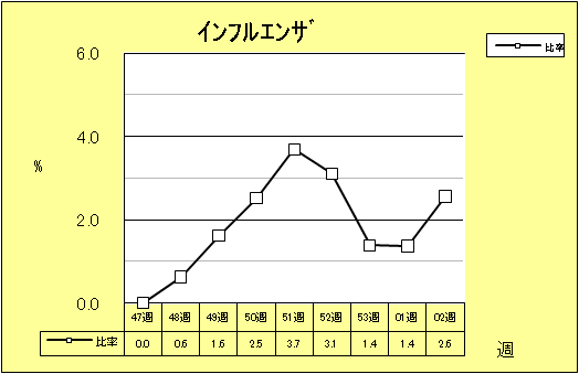 インフルエンザ