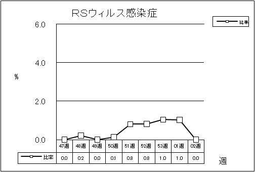 RSウイルス感染症