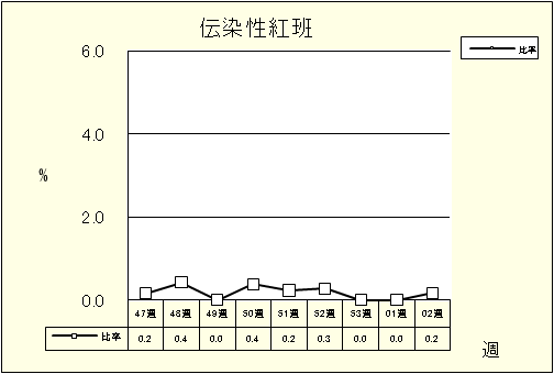 伝染性紅班