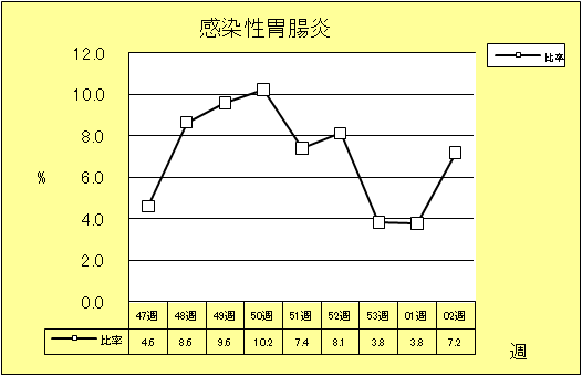 感染性胃腸炎