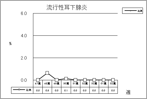 流行性耳下腺炎