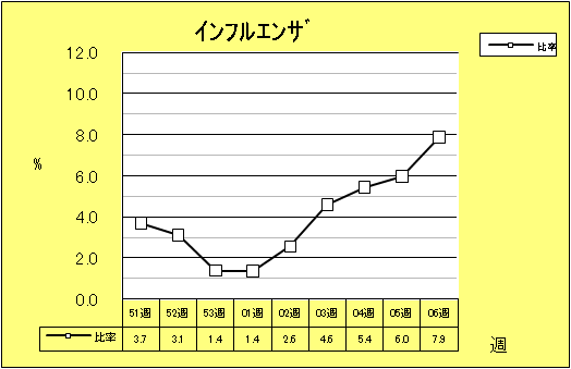 インフルエンザ