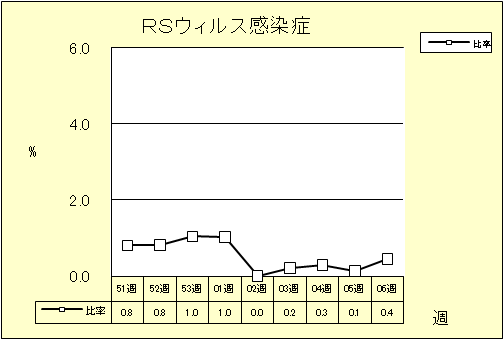 RSウイルス感染症