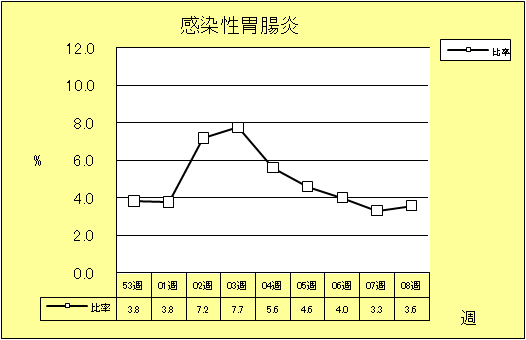 感染性胃腸炎